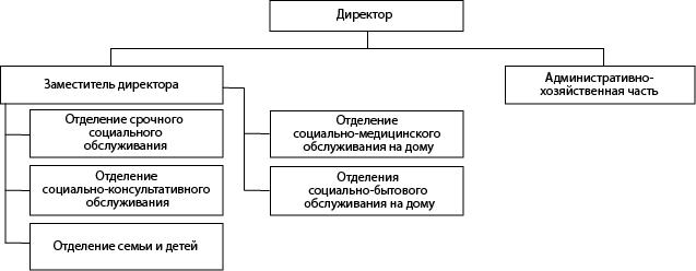 Структура ГБУ КЦСОН Дивеевского муниципального округа